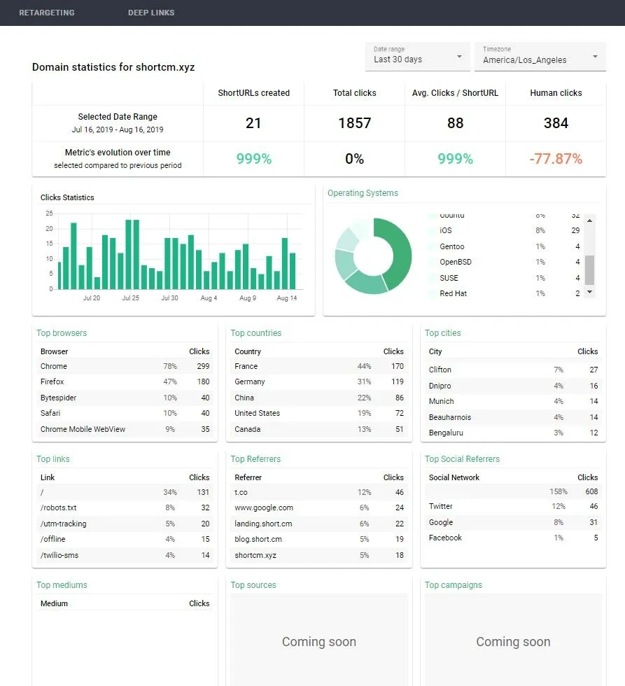 Domain statistics on Short.cm